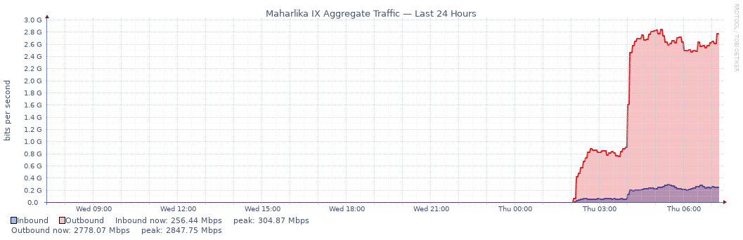 Maharlika IX aggregate inbound and outbound traffic over the last 24 hours